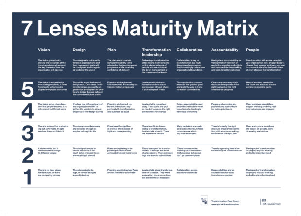 The 7 Lenses Maturity Matrix