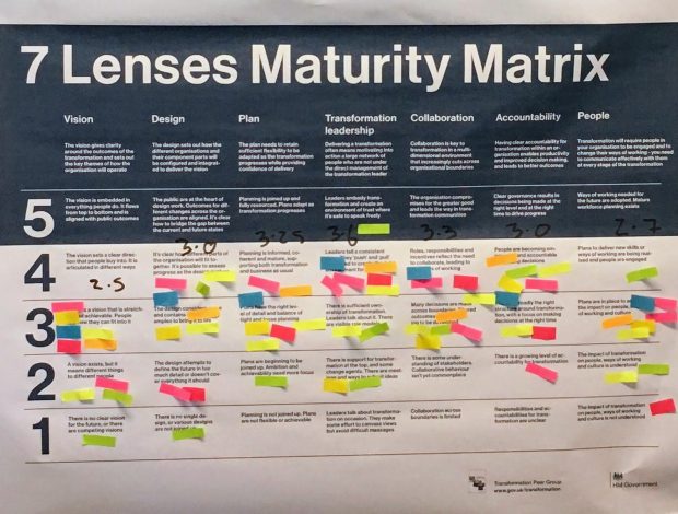 The 7 Lenses Maturity Matrix with post it notes stuck on the paper to indicate team members' scores