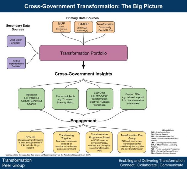 This infographic shows the bigger picture of the Cross-Government Transformation Team, chaired by the Transformation Peer Group. The diagram uses boxes and arrows to show how the primary data sources of the Early Development Pool, Government Major Projects Portfolio, and Transformation Community and secondary data sources of departmental vision and the EU Exit Implementation Portfolio feed into the development of the Cross-Government Transformation Portfolio. From this portfolio, Cross-Government Insights are produced and these inform different areas of work including research and insight, products and tools, learning and development, and the support offer. This feeds into wider engagement with the transformation community including both the Transformation Peer Group and Programme Board. 