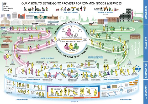 A detailed cartoon, titled "Our vision: to be the go-to provider for common goods & services." In the centre is a drawing of people surrounded by the words "customers at the centre of everything we do" and "simple - collaborative - quick - consistent." To the left is a series of illustrations to depict buyers, including some with words describing them saying "collaborating with other buying organisations" "making recommendations" "helping buyers innovate" "tailoring our offer" and "involving users". To the right are pictures showing suppliers, including ones which say "doing more business with SMEs" "shaping the market" "stopping modern slavery" and "making it as easy as possible to do business with government." Along the bottom shows how CCS want to work to promote collaboration between buyers and suppliers, including drawings titled "defining the outcomes we are trying to achieve from the customer's point of view" "doing the hard work to make procurement simple" "customer service centre" and "managing risk." Underneath those sections is a series of drawings on "Our people" showing what it will be like to work in CCS, including "virtual and flexible working" "we listen, we respect, we trust, we collaborate" and "secure by design." For more detail, please contact the blog author.