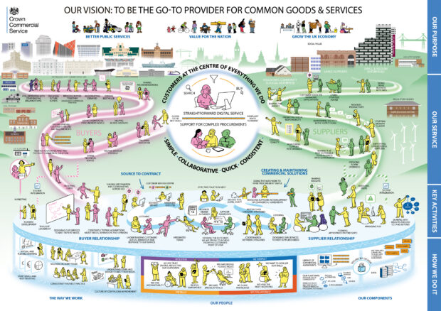 A detailed cartoon, titled "Our vision: to be the go-to provider for common goods & services." In the centre is a drawing of people surrounded by the words "customers at the centre of everything we do" and "simple - collaborative - quick - consistent." To the left is a series of illustrations to depict buyers, including some with words describing them saying "collaborating with other buying organisations" "making recommendations" "helping buyers innovate" "tailoring our offer" and "involving users". To the right are pictures showing suppliers, including ones which say "doing more business with SMEs" "shaping the market" "stopping modern slavery" and "making it as easy as possible to do business with government." Along the bottom shows how CCS want to work to promote collaboration between buyers and suppliers, including drawings titled "defining the outcomes we are trying to achieve from the customer's point of view" "doing the hard work to make procurement simple" "customer service centre" and "managing risk." Underneath those sections is a series of drawings on "Our people" showing what it will be like to work in CCS, including "virtual and flexible working" "we listen, we respect, we trust, we collaborate" and "secure by design." For more detail, please contact the CCS blog author.