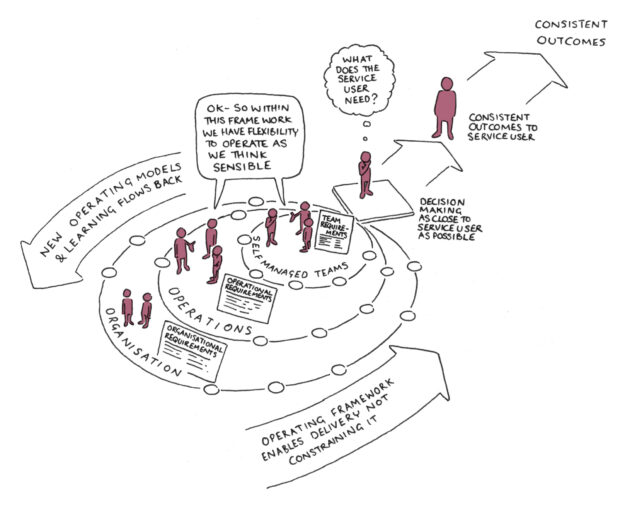 A drawing of the IOPC framework. In the middle are three people in a circle saying 'self managed teams', there is a bigger circle enveloping it saying 'operations' and an even bigger one saying 'organisation'. There is an arrow leading from the teams to the organisation saying 'new operating models and learning flows back' and an arrow going the other way saying 'operating framework enables delivering, not constraining it'. There is a speech bubble joining the team and the operations people "ok- so within this framework we have flexibility to operate as we think sensible." Then there are two arrows going off the top right of the picture - the first says 'decision making as close to the service user as possible, the one after that saying 'consistent outcomes to the service user'. And in the top right it says "Consistent Outcomes".