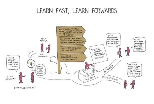 A drawn IOPC framework: in the middle there is a signpost with four arrows pointing to the right, saying "am I sure my idea won't cause financial or reputational harm to IOPC?" The second: "Am I sure mu idea won't cause problems for other people or teams?" Third: "Can I test it quickly at low cost?" Fourth: "Can it be stopped easily if necessary?" To the right of the signpost there is a person 'testing an idea' and then two directions - the idea working, or the idea not working. To the left there are the behaviours needed to support this - showing people seeking advice from their manager, and line managers empowering people to give it a go.